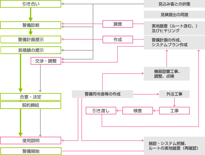 ご利用の流れ